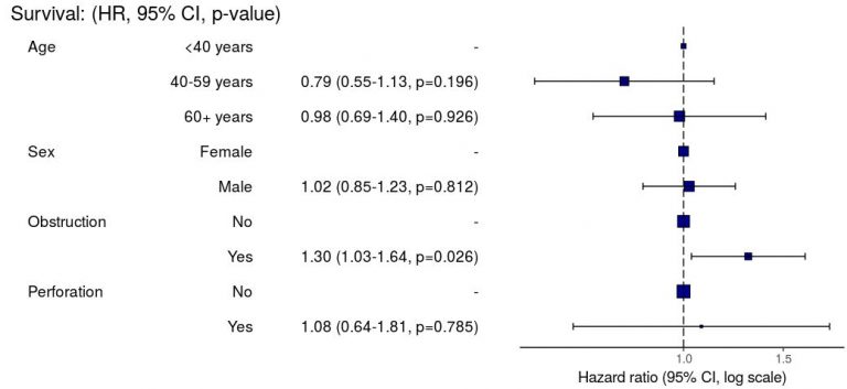 Elegant Regression Results Tables And Plots In R The Finalfit Package Datasurg